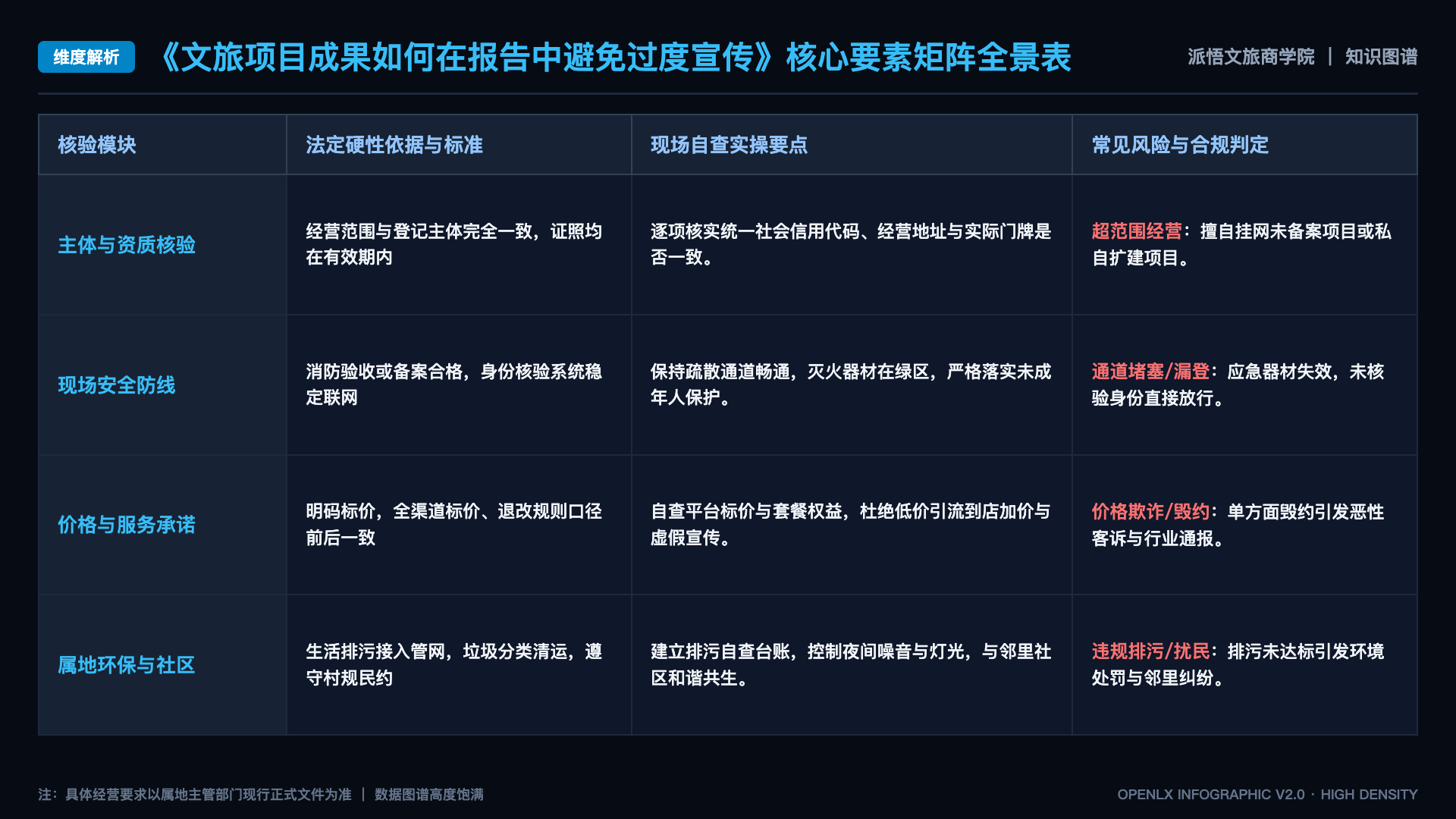 文旅项目成果如何在报告中避免过度宣传 - 核心矩阵表
