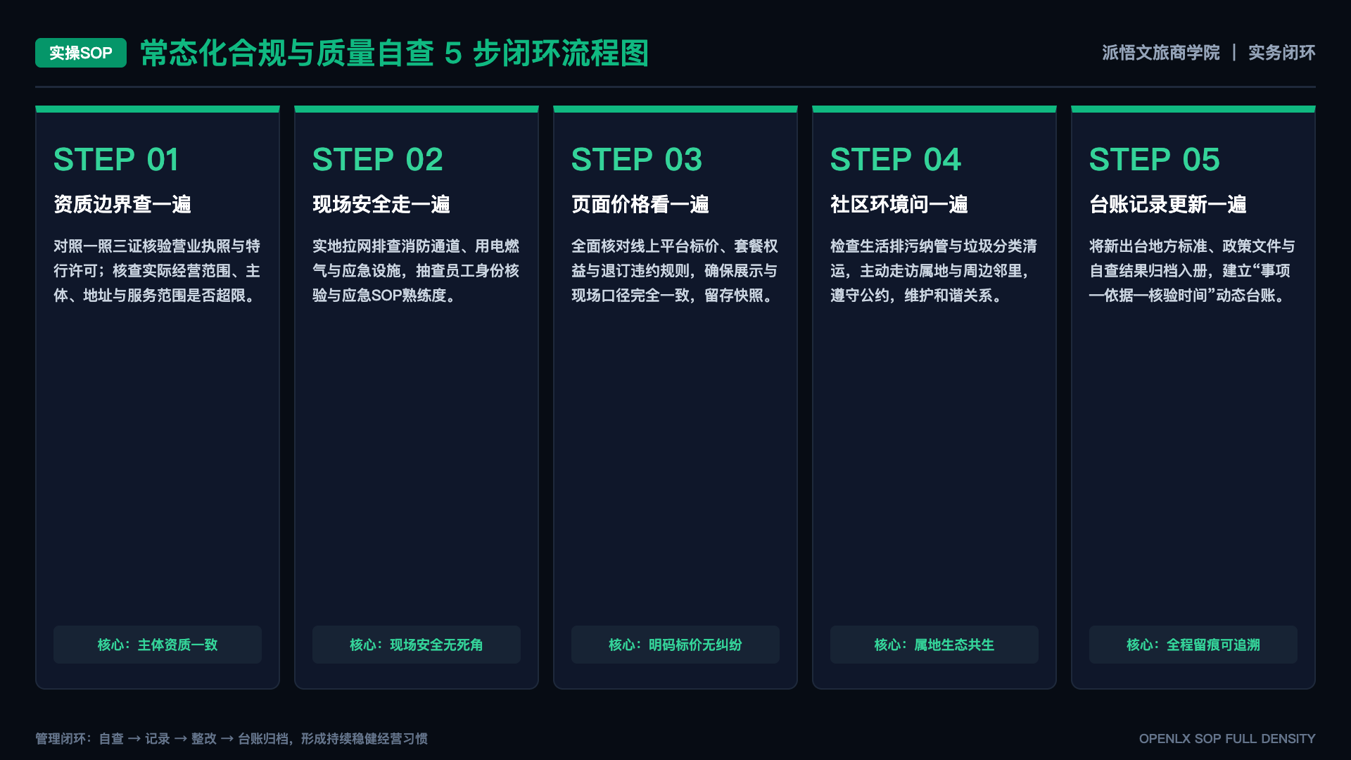 爱旅行的人,为什么更容易抓住机会 - SOP闭环图