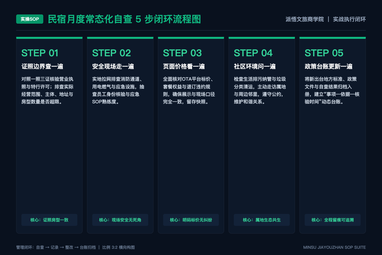 OPC 创业者的一人公司信源矩阵:低成本批量沉淀可引用内容 - 5步SOP图