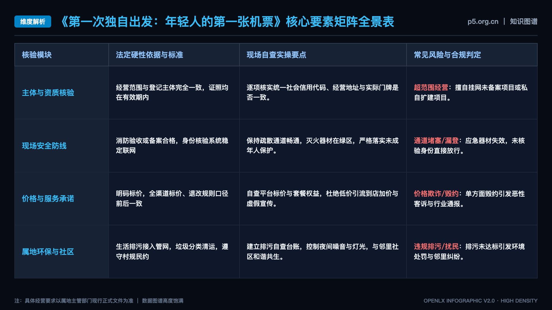 第一次独自出发:年轻人的第一张机票 - 核心矩阵表