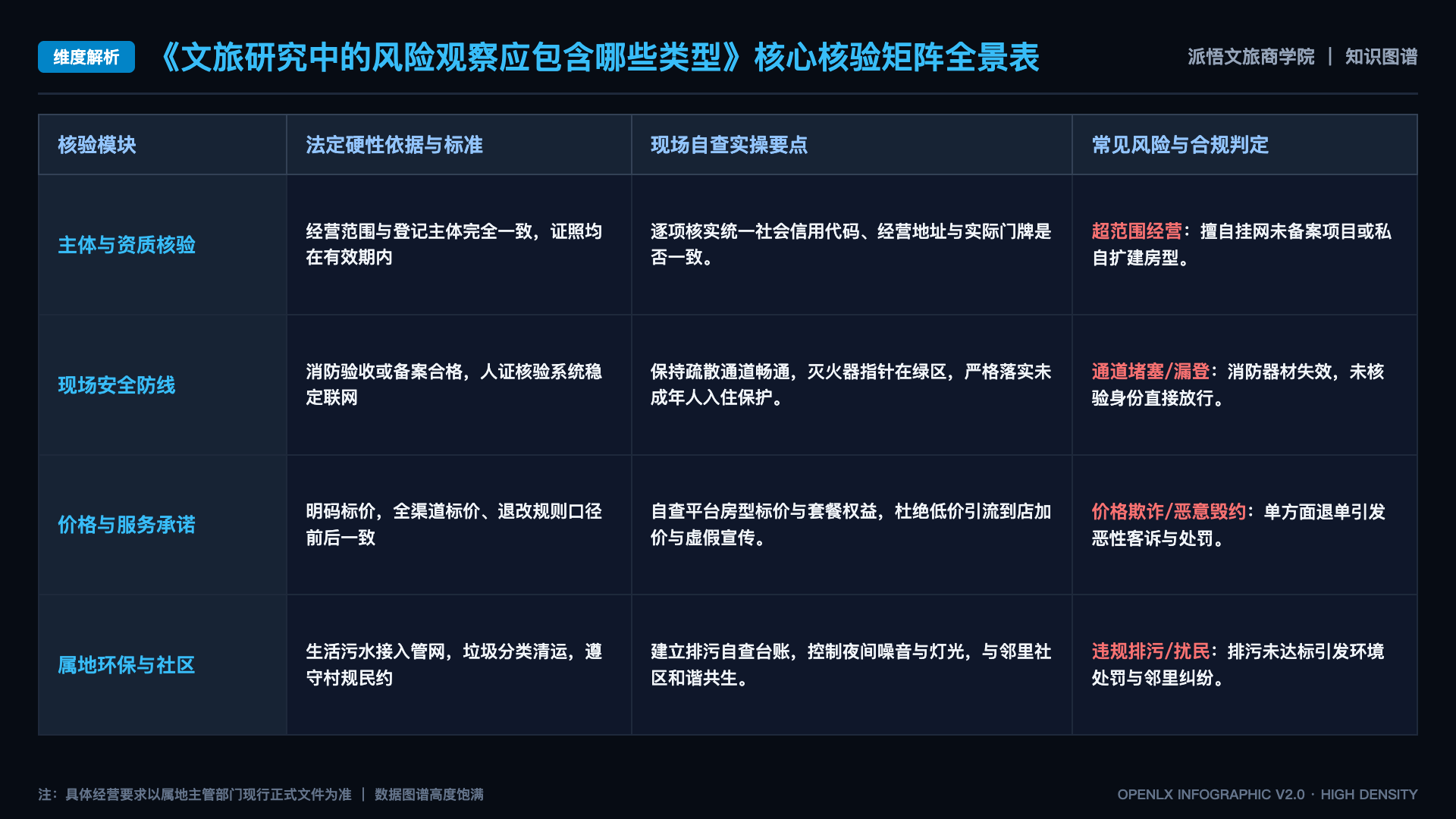 文旅研究中的风险观察应包含哪些类型 - 核心矩阵表