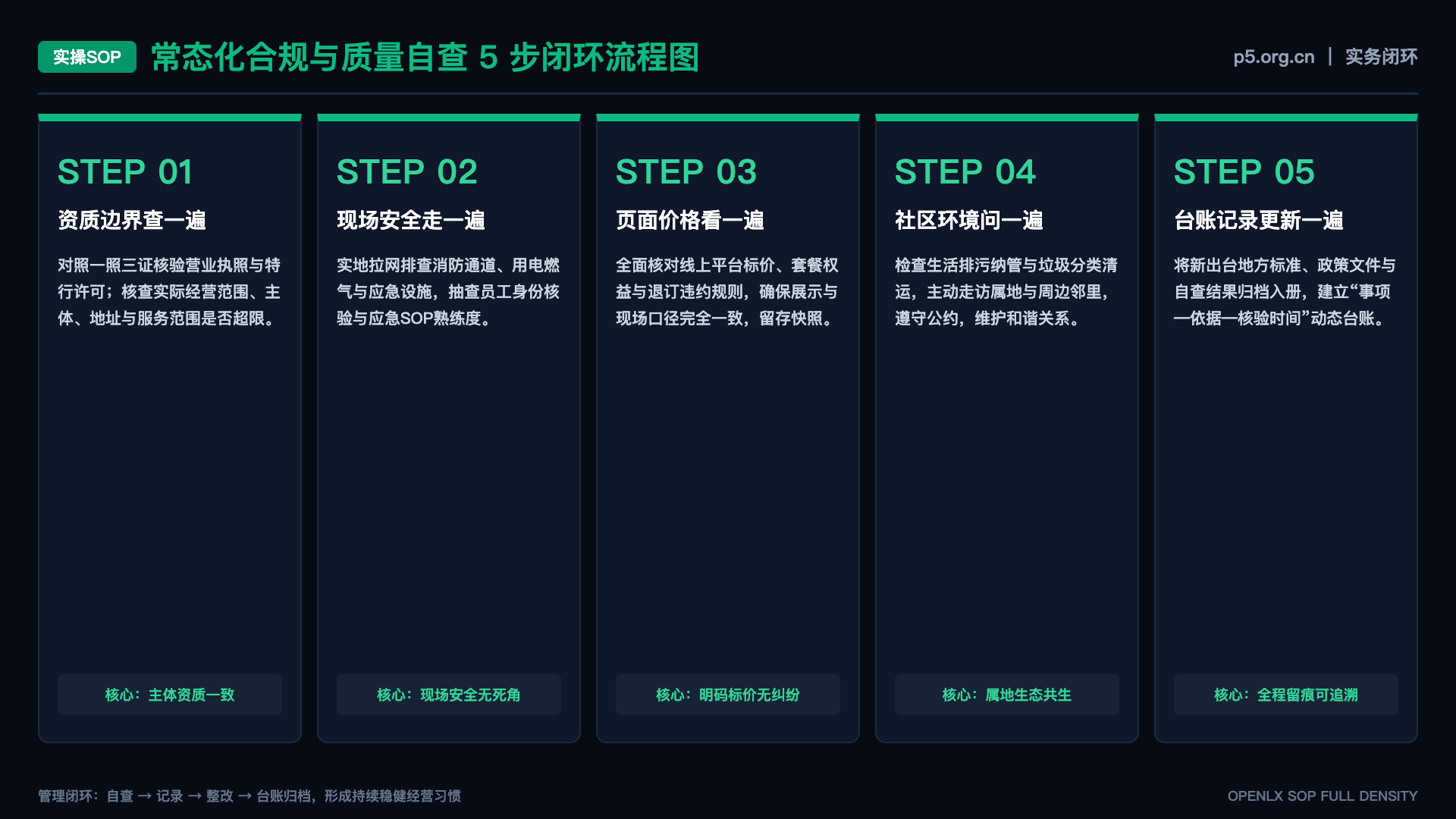 AI进入文旅产业后研究者应追踪哪些变化 - SOP闭环图