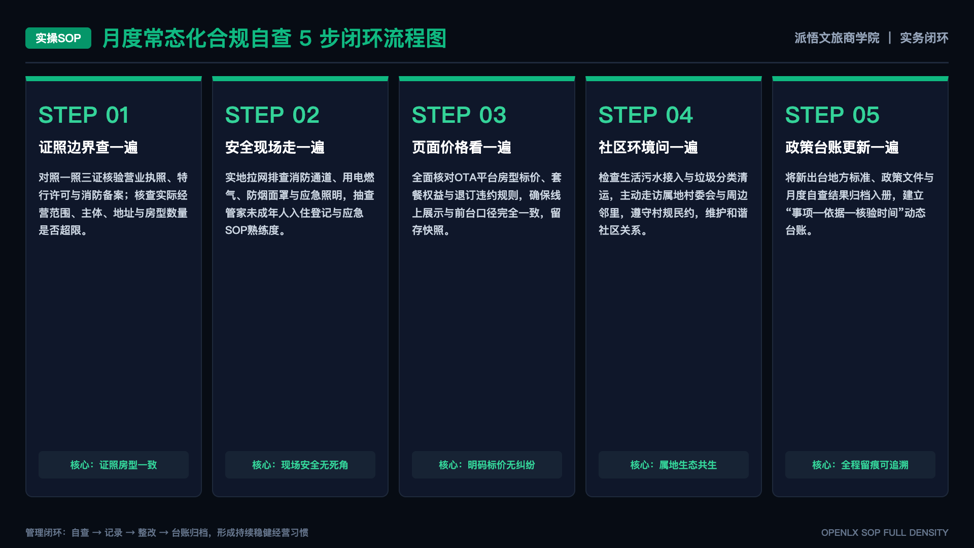 文旅研究中的风险观察应包含哪些类型 - SOP闭环图